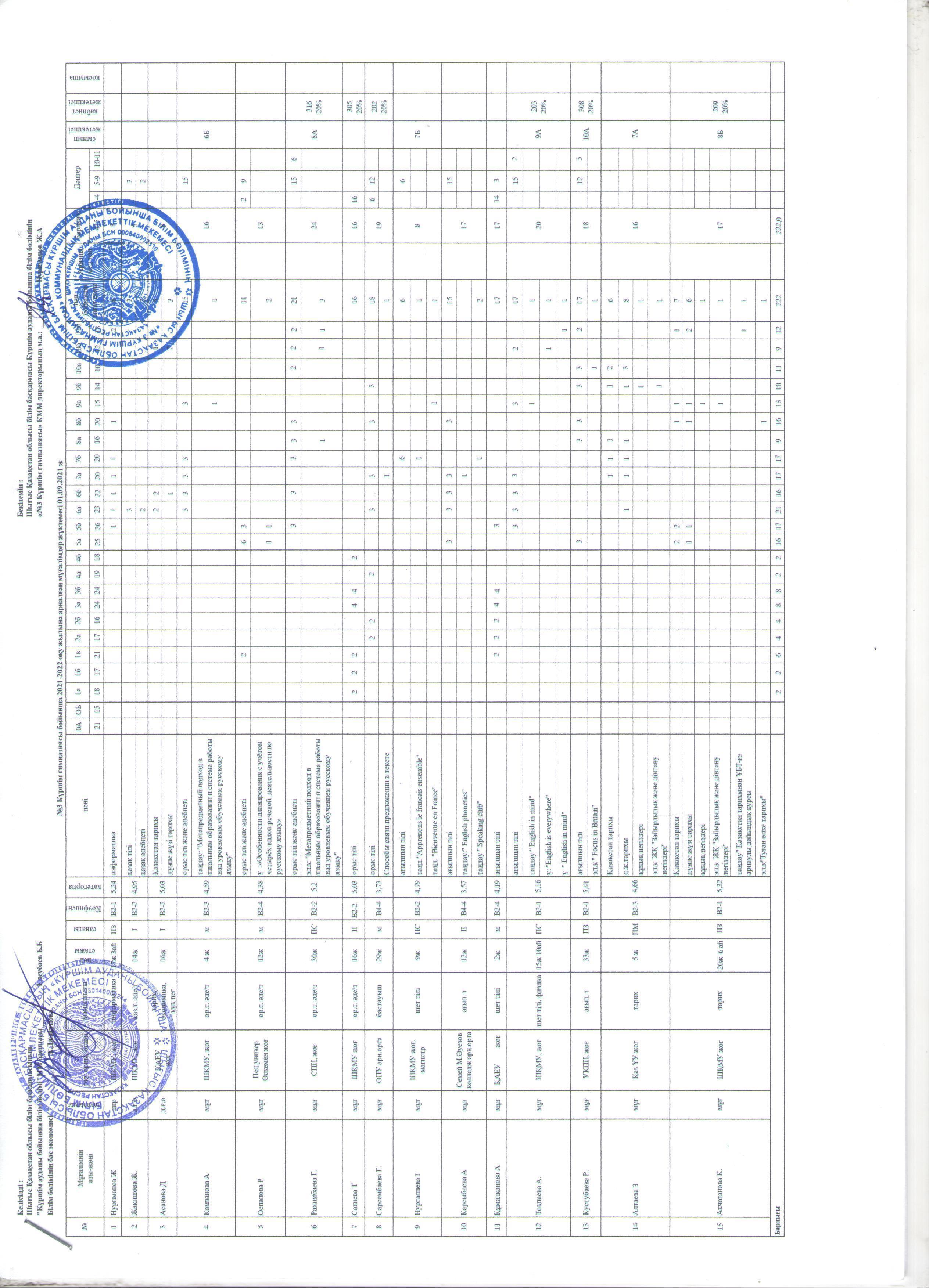 №3 Күршім гимназиясы бойынша 2021-2022 оқу жылына арналған мұғалімдер жүктемесі